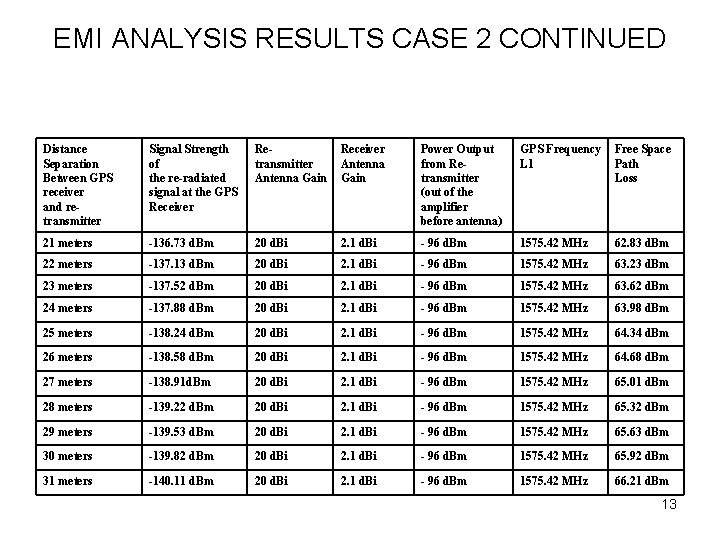 EMI ANALYSIS RESULTS CASE 2 CONTINUED Distance Separation Between GPS receiver and retransmitter Signal