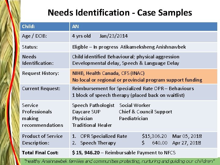 Needs Identification - Case Samples Child: AN Age / DOB: 4 yrs old Jan/23/2014