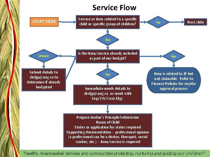 Service Flow START HERE Service or item related to a specific child or specific