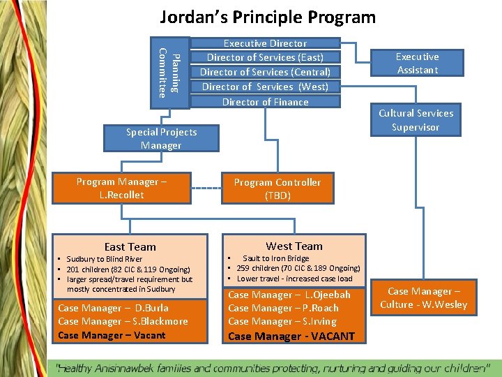 Jordan’s Principle Program Planning Committee Executive Director of Services (East) Director of Services (Central)