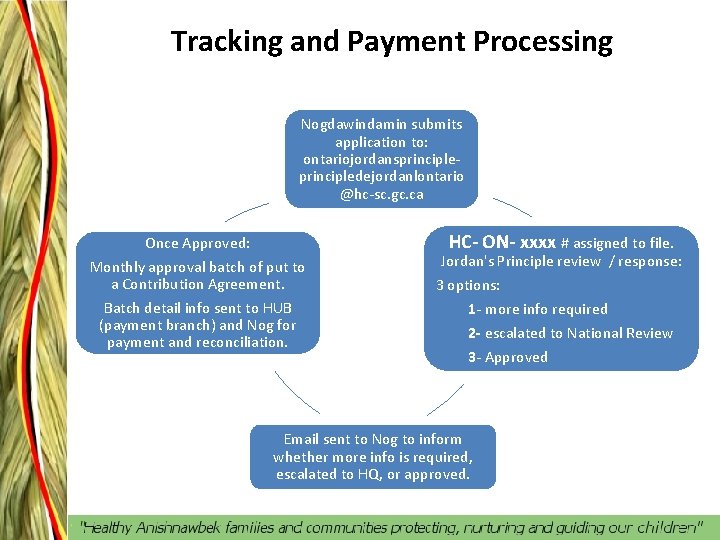 Tracking and Payment Processing Nogdawindamin submits application to: ontariojordansprincipledejordanlontario @hc-sc. gc. ca Once Approved: