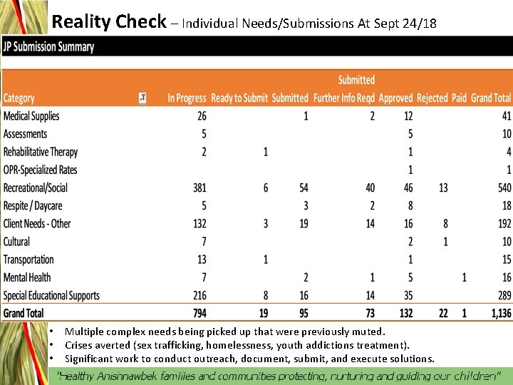 Reality Check – Individual Needs/Submissions At Sept 24/18 • • • Multiple complex needs