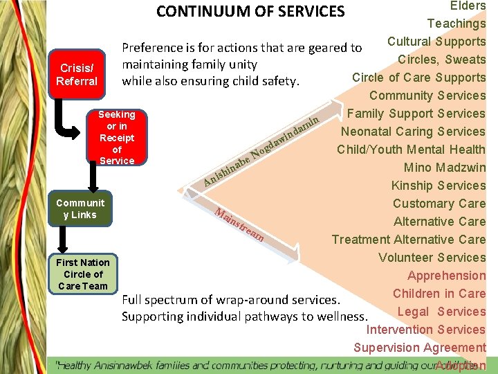 Elders Teachings Cultural Supports Preference is for actions that are geared to Circles, Sweats