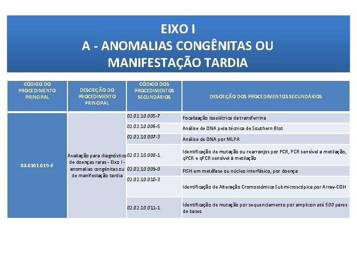 EIXO I A - ANOMALIAS CONGÊNITAS OU MANIFESTAÇÃO TARDIA CÓDIGO DO PROCEDIMENTO PRINCIPAL 03.