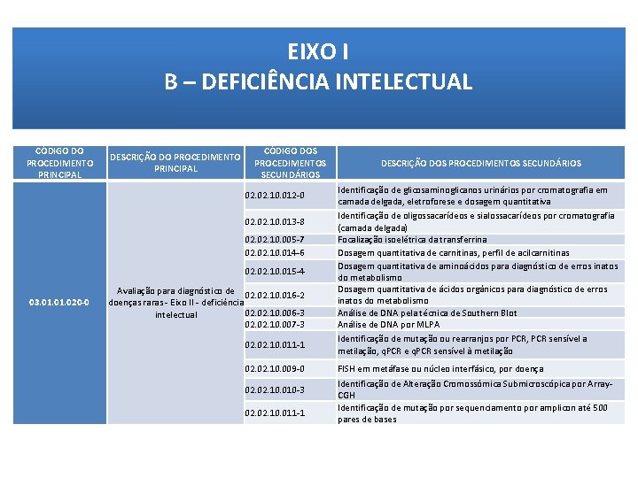 EIXO I B – DEFICIÊNCIA INTELECTUAL CÓDIGO DO PROCEDIMENTO PRINCIPAL DESCRIÇÃO DO PROCEDIMENTO PRINCIPAL