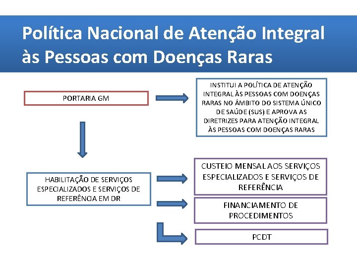 Política Nacional de Atenção Integral às Pessoas com Doenças Raras PORTARIA GM HABILITAÇÃO DE