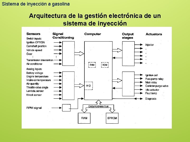 Sistema de inyección a gasolina Arquitectura de la gestión electrónica de un sistema de