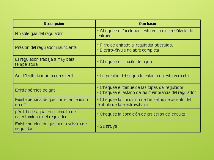 Descripción Qué hacer No sale gas del regulador • Chequee el funcionamiento de la