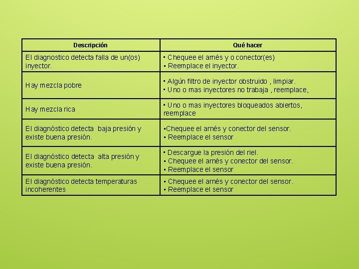 Descripción Qué hacer El diagnostico detecta falla de un(os) inyector. • Chequee el arnés