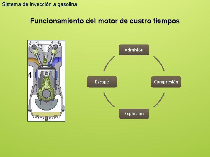 Sistema de inyección a gasolina Funcionamiento del motor de cuatro tiempos Admisión Escape Compresión