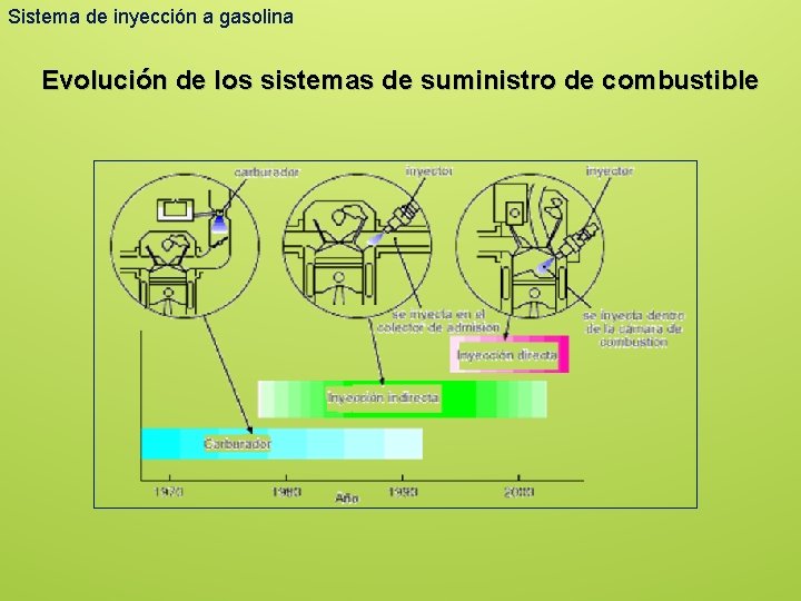 Sistema de inyección a gasolina Evolución de los sistemas de suministro de combustible 