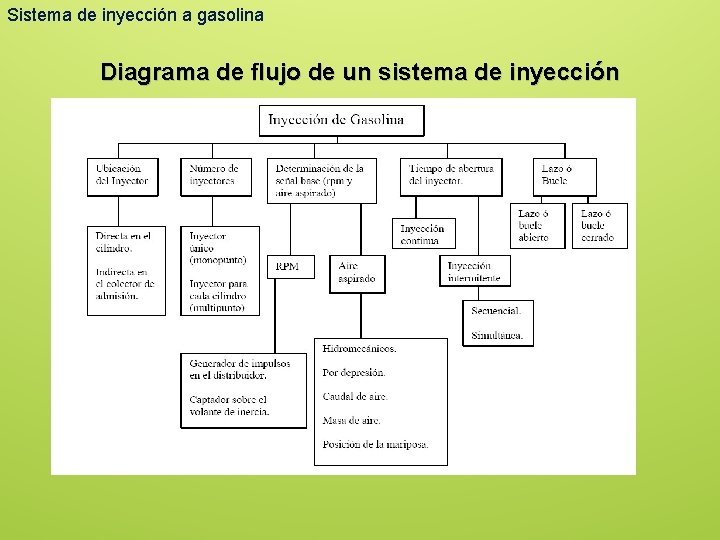 Sistema de inyección a gasolina Diagrama de flujo de un sistema de inyección 