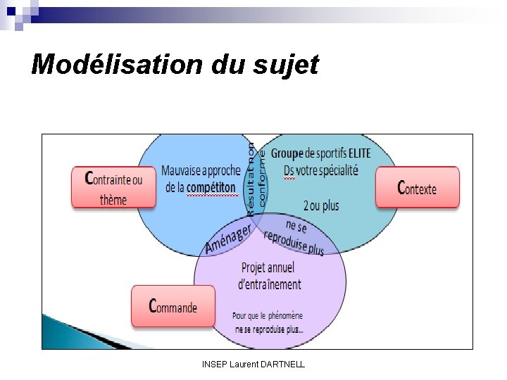 Modélisation du sujet INSEP Laurent DARTNELL 