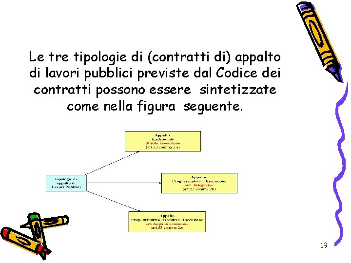 Le tre tipologie di (contratti di) appalto di lavori pubblici previste dal Codice dei