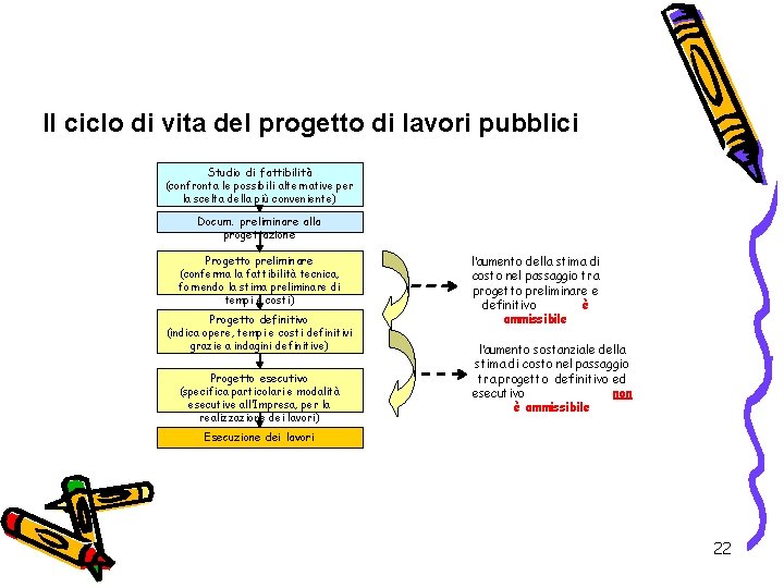 Il ciclo di vita del progetto di lavori pubblici Studio di fattibilità (confronta le