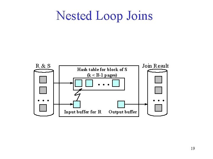 Nested Loop Joins R&S Hash table for block of S (k < B-1 pages)