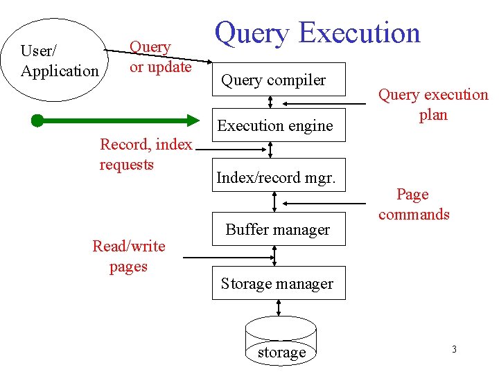 User/ Application Query or update Query Execution Query compiler Execution engine Record, index requests