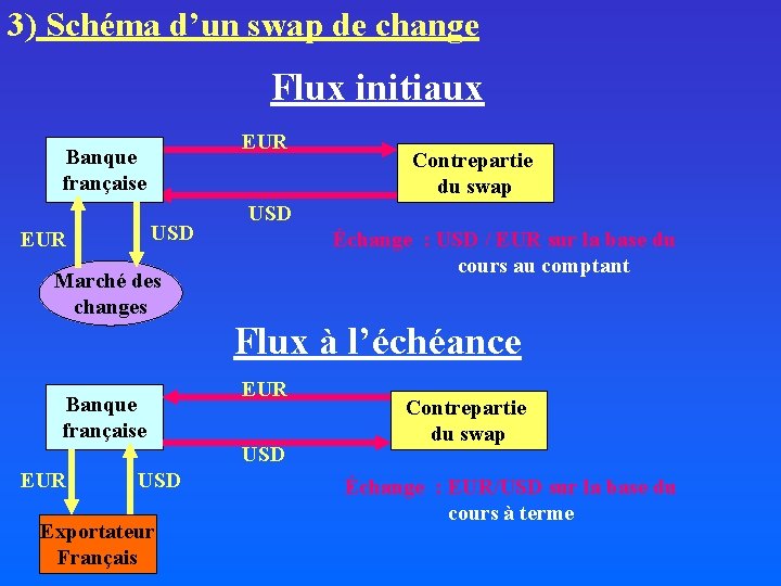 3) Schéma d’un swap de change Flux initiaux EUR Banque française USD EUR Contrepartie