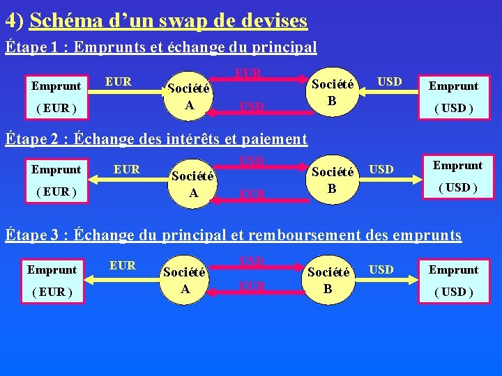 4) Schéma d’un swap de devises Étape 1 : Emprunts et échange du principal