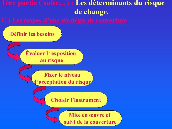 1ère partie ( suite…) : Les déterminants du risque de change. C ) Les