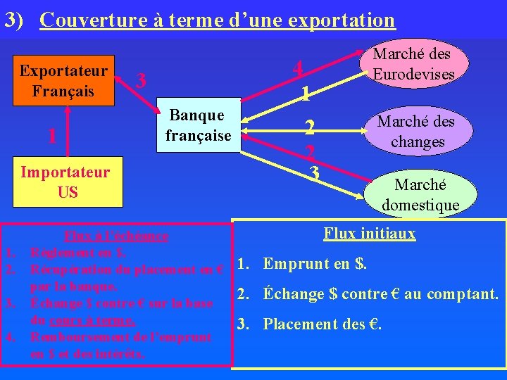 3) Couverture à terme d’une exportation Exportateur Français 1 4 1 3 Banque française