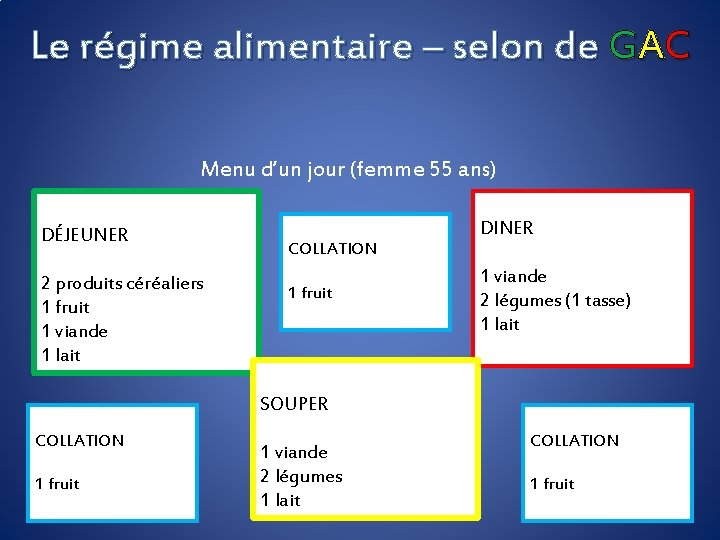 Le régime alimentaire – selon de GAC Menu d’un jour (femme 55 ans) DÉJEUNER