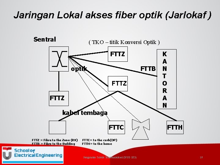 Jaringan Lokal akses fiber optik (Jarlokaf ) Sentral ( TKO – titik Konversi Optik