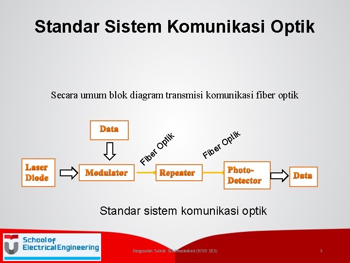 Standar Sistem Komunikasi Optik Secara umum blok diagram transmisi komunikasi fiber optik Data Laser
