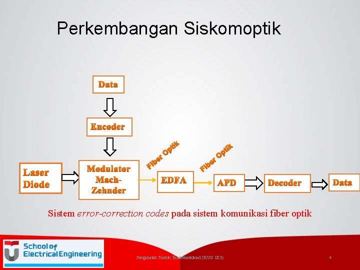 Perkembangan Siskomoptik Data Encoder Laser Diode Modulator Mach. Zehnder F e ib r. O