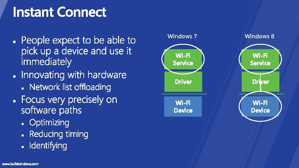 Windows 7 Windows 8 Wi-Fi Service Driver Wi-Fi Device 