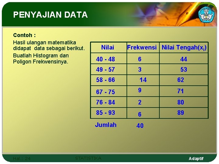 PENYAJIAN DATA Contoh : Hasil ulangan matematika didapat data sebagai berikut. Buatlah Histogram dan