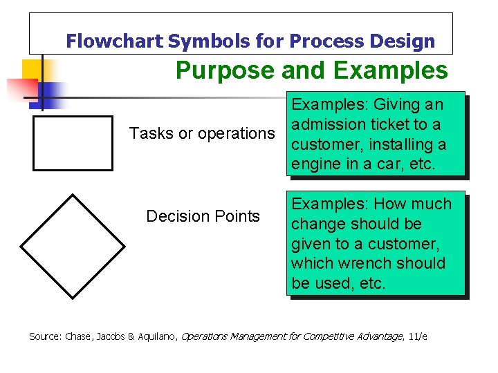 Flowchart Symbols for Process Design Purpose and Examples: Giving an admission ticket to a