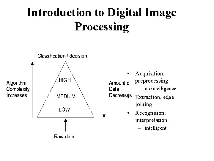 Introduction to Digital Image Processing • Acquisition, preprocessing – no intelligence • Extraction, edge