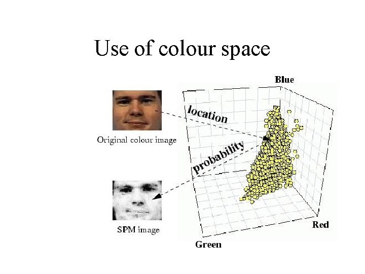 Use of colour space 