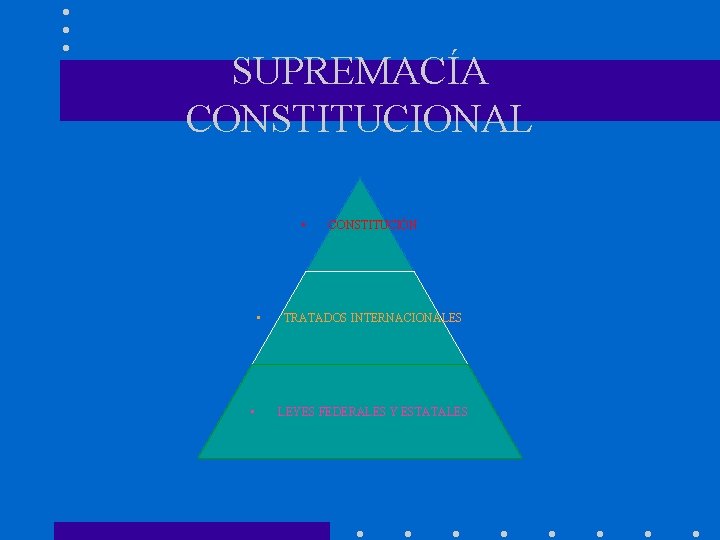 SUPREMACÍA CONSTITUCIONAL • • • CONSTITUCIÓN TRATADOS INTERNACIONALES LEYES FEDERALES Y ESTATALES 