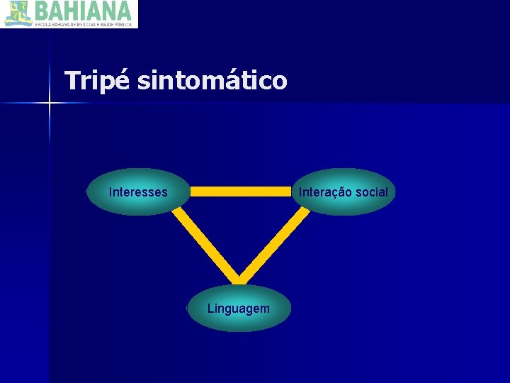 Tripé sintomático Interesses Interação social Linguagem 