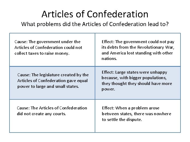 Articles of Confederation What problems did the Articles of Confederation lead to? Cause: The