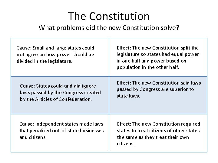 The Constitution What problems did the new Constitution solve? Cause: Small and large states