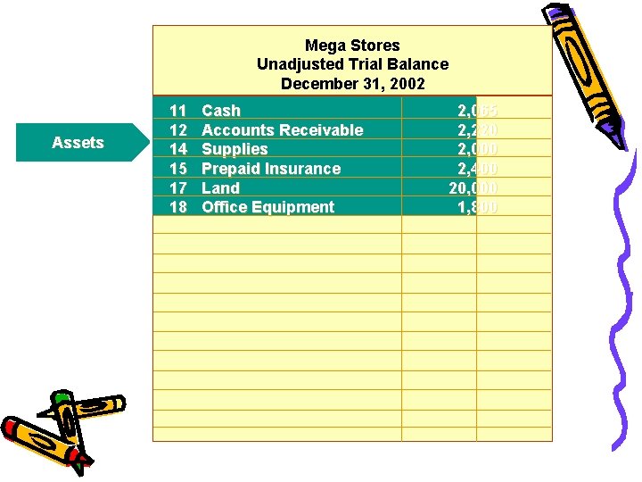 Mega Stores Unadjusted Trial Balance December 31, 2002 Assets 11 12 14 15 17