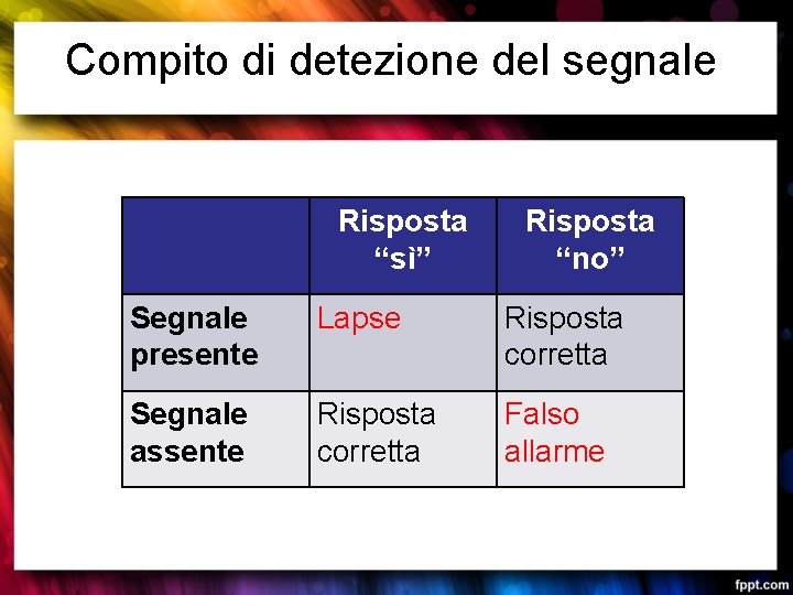 Compito di detezione del segnale Risposta “sì” Risposta “no” Segnale presente Lapse Risposta corretta