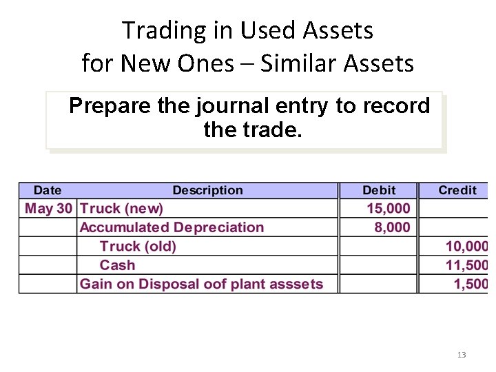 Trading in Used Assets for New Ones – Similar Assets Prepare the journal entry