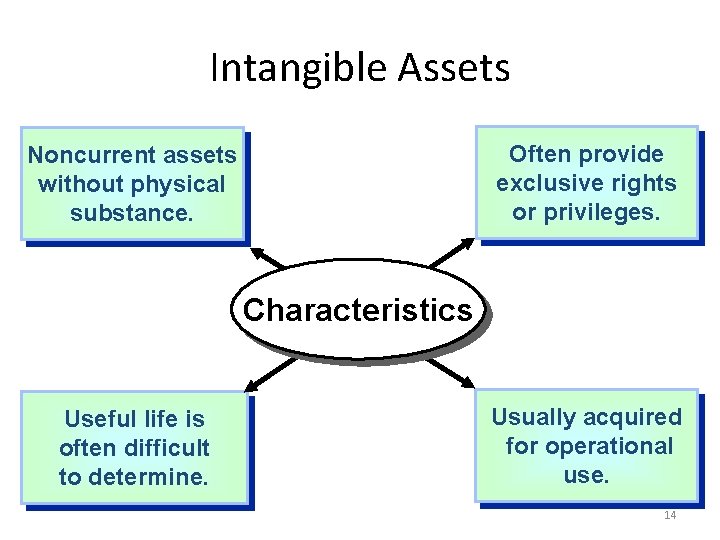 Intangible Assets Often provide exclusive rights or privileges. Noncurrent assets without physical substance. Characteristics