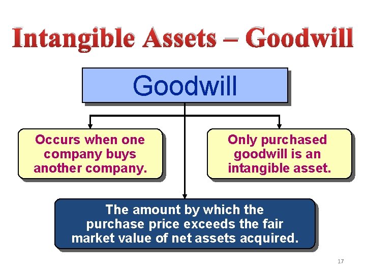 Intangible Assets – Goodwill Occurs when one company buys another company. Only purchased goodwill