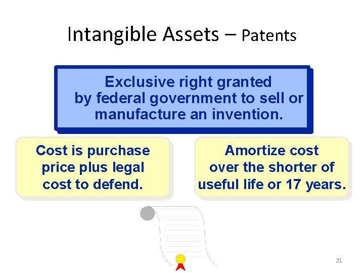 Intangible Assets – Patents Exclusive right granted by federal government to sell or manufacture