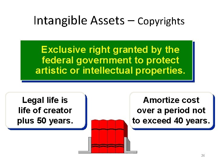 Intangible Assets – Copyrights Exclusive right granted by the federal government to protect artistic