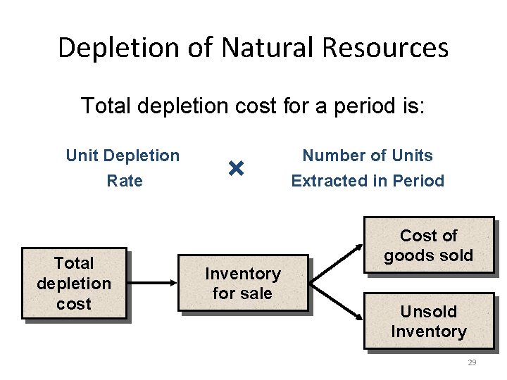Depletion of Natural Resources Total depletion cost for a period is: Unit Depletion Rate