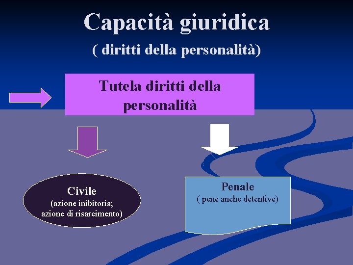 Capacità giuridica ( diritti della personalità) Tutela diritti della personalità Civile (azione inibitoria; azione