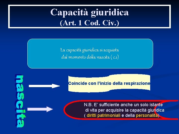 Capacità giuridica (Art. 1 Cod. Civ. ) La capacità giuridica si acquista dal momento