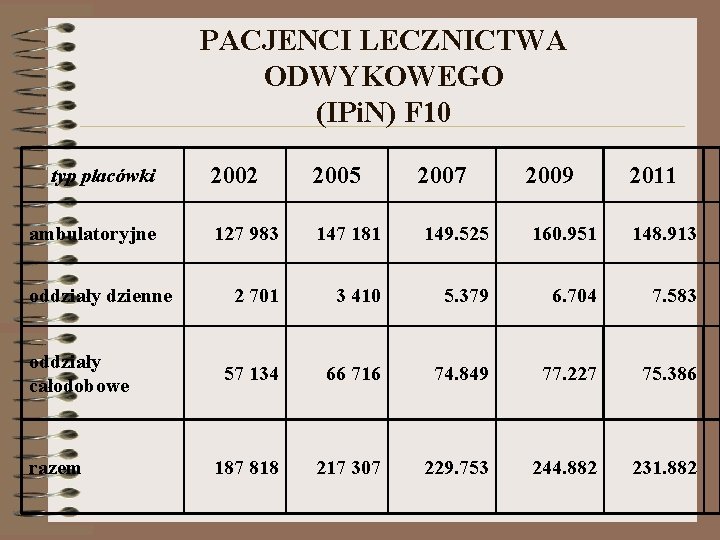 PACJENCI LECZNICTWA ODWYKOWEGO (IPi. N) F 10 typ placówki ambulatoryjne oddziały dzienne oddziały całodobowe