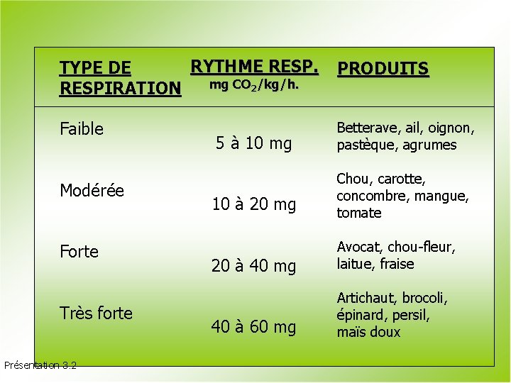 RYTHME RESP. TYPE DE mg CO 2/kg/h. RESPIRATION PRODUITS Faible 5 à 10 mg